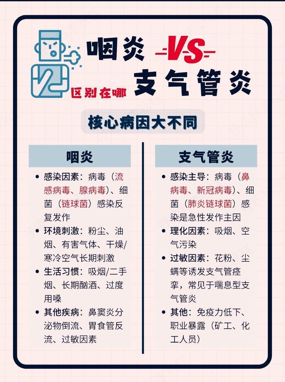 咽炎VS支气管炎   医学科普 ​​​