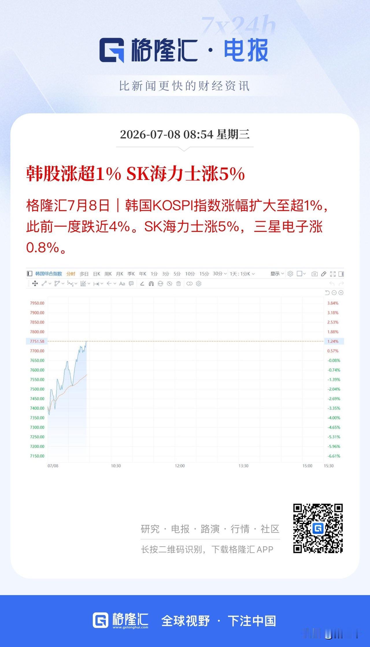 韩股-4%下探昨天低点拉红至+1.7%，
但显然一切还没有定数。
它的美爹科技走