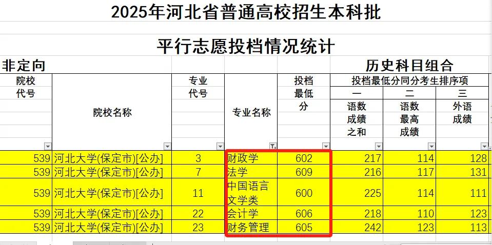 创新高，河北大学多个文科专业录取分均超600+，河北考生太难了！
河北高考批次线