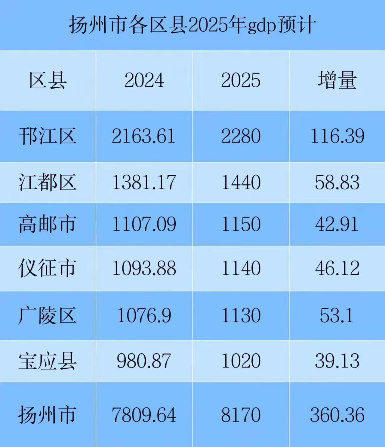扬州各区县2025年GDP预测出炉：高邮邮政相当、宝应破千亿
扬州是江苏省地级市