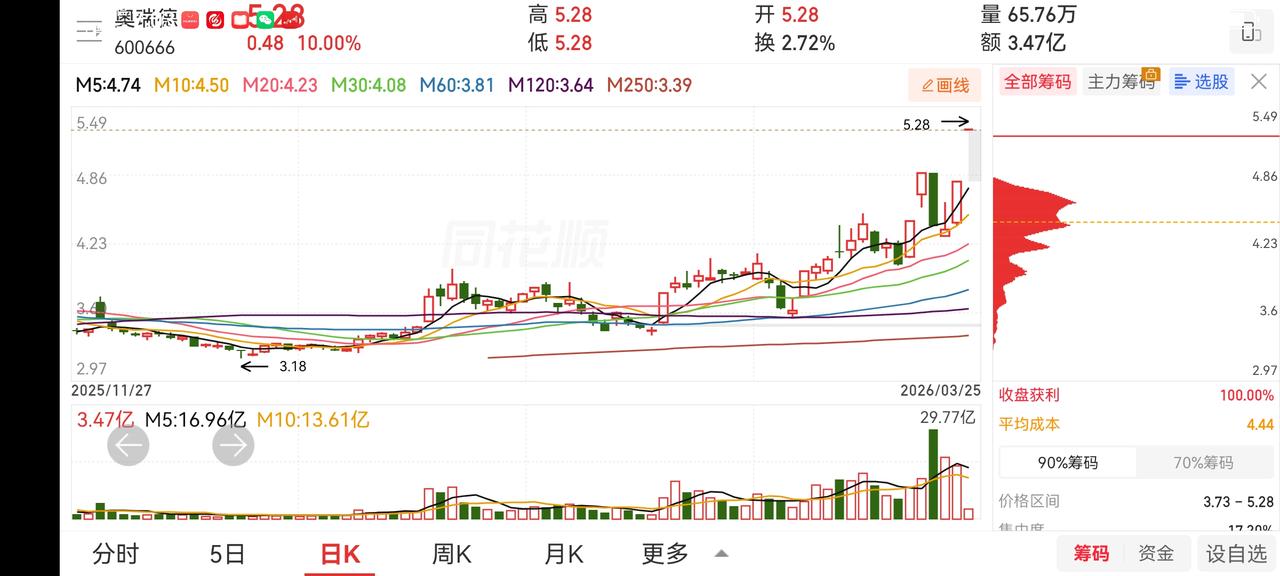 今日涨停板卖出中利集团，巨量换手，不排除换庄可能。先卖出观望吧。后期关注美伊和谈