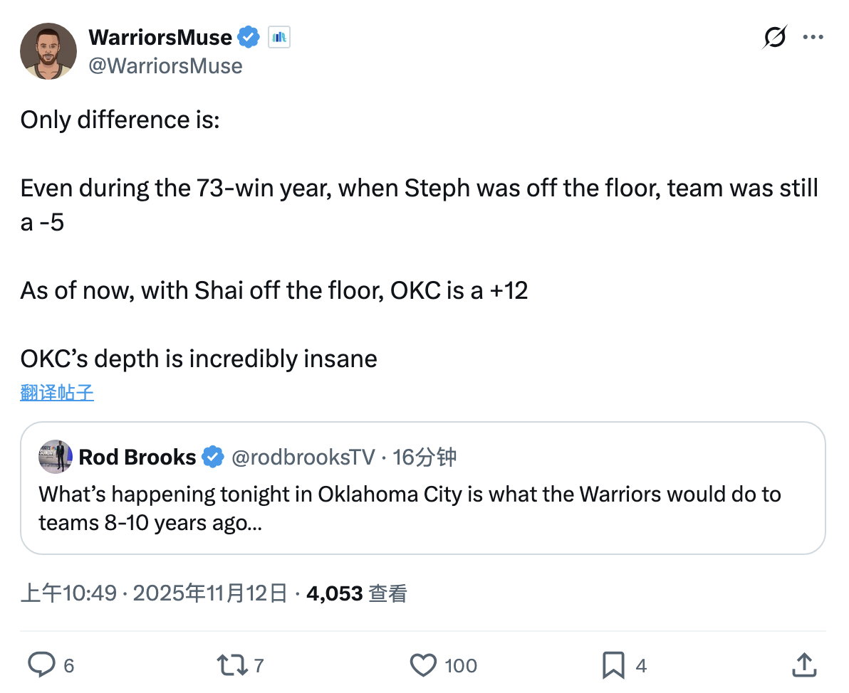 雷霆冲击73胜的可能性是有的，在勇士73胜赛季里，库里下场时，球队仍是-5，但今