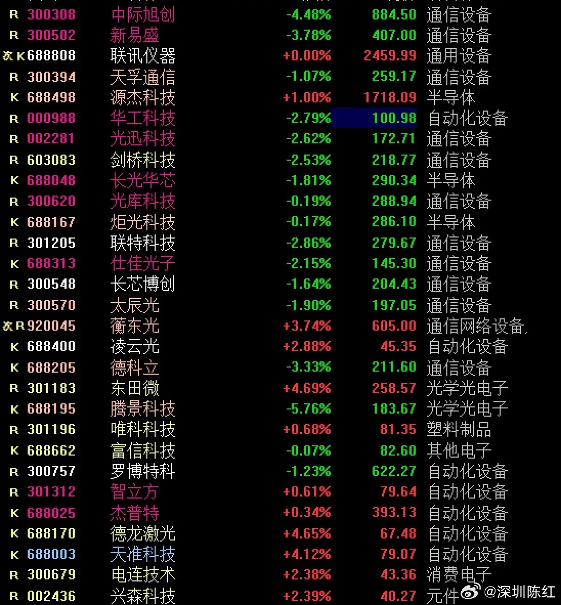 光模块技术迭代，衡东光再创历史新高  我们内部课反复强调，AI算力下一个阶段核心