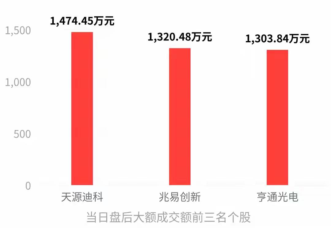 全市场出现3870只股票参与盘后交易，如此大范围的盘后成交现象，不少普通股民看过