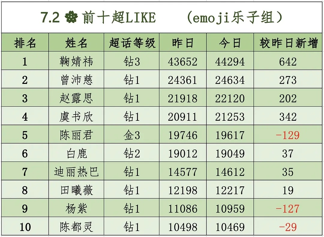 新的一天超like也要加油，暑假季来袭，都动起来