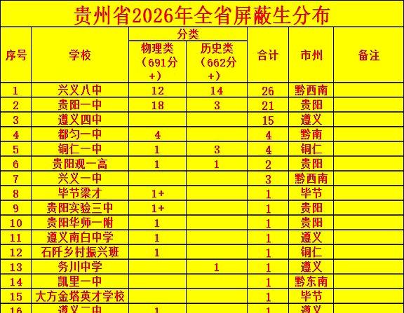 当贵州2026高考屏蔽生名单一出，高分像一束光扫过，六盘水、安顺直接挂零，黔东南