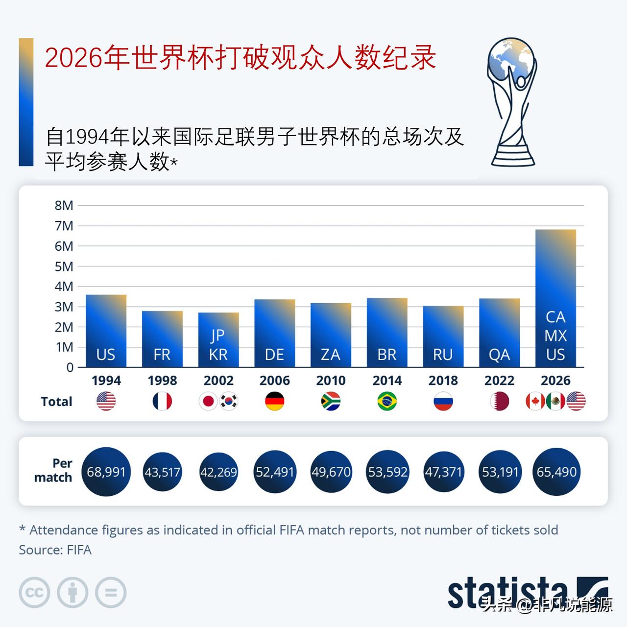 2026 年世界杯刷新观赛总人次纪录，一共有多少观众？

2026 年国际足联世