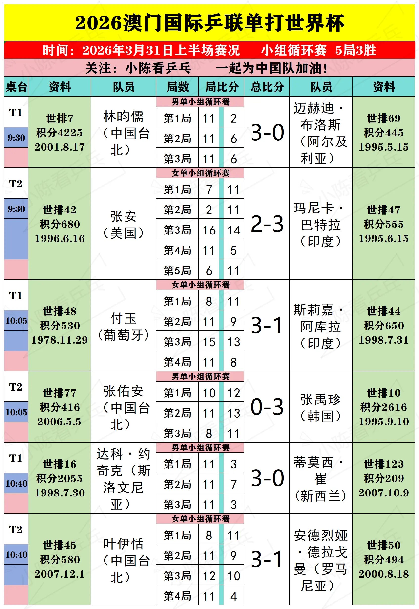 2026澳门单打世界杯3月31上半场赛况。2026澳门单打世界杯3月3...