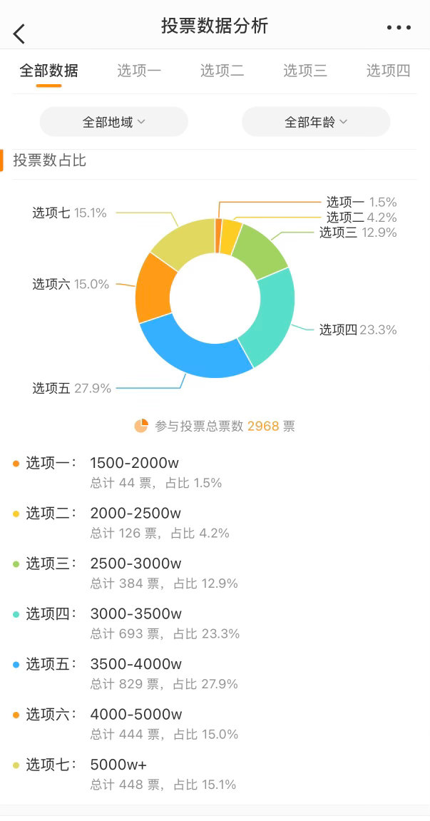 佐川眼镜战报已出：24hr GMV4600w之前预测投票的2968票里有444个