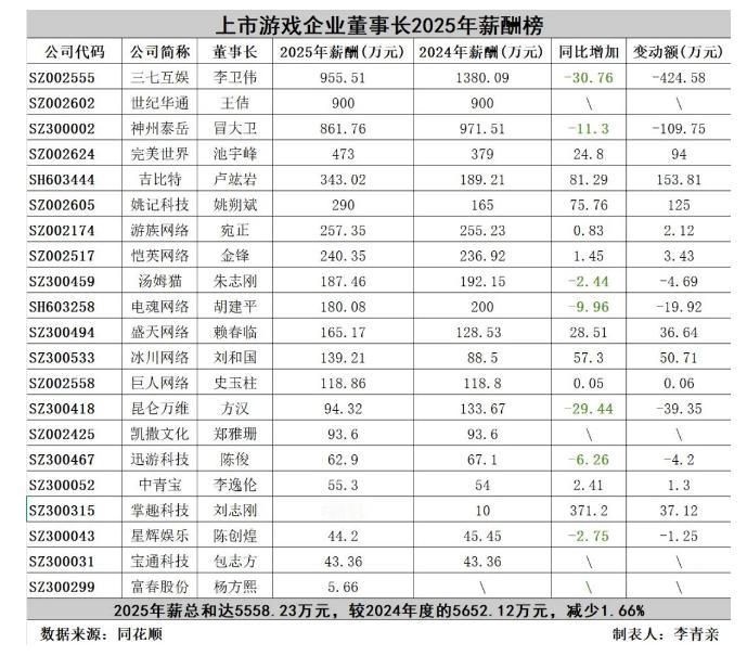 A股游戏公司董事长薪酬排行出炉：三七互娱李卫伟稳坐榜首

据《国际金融报》记者不