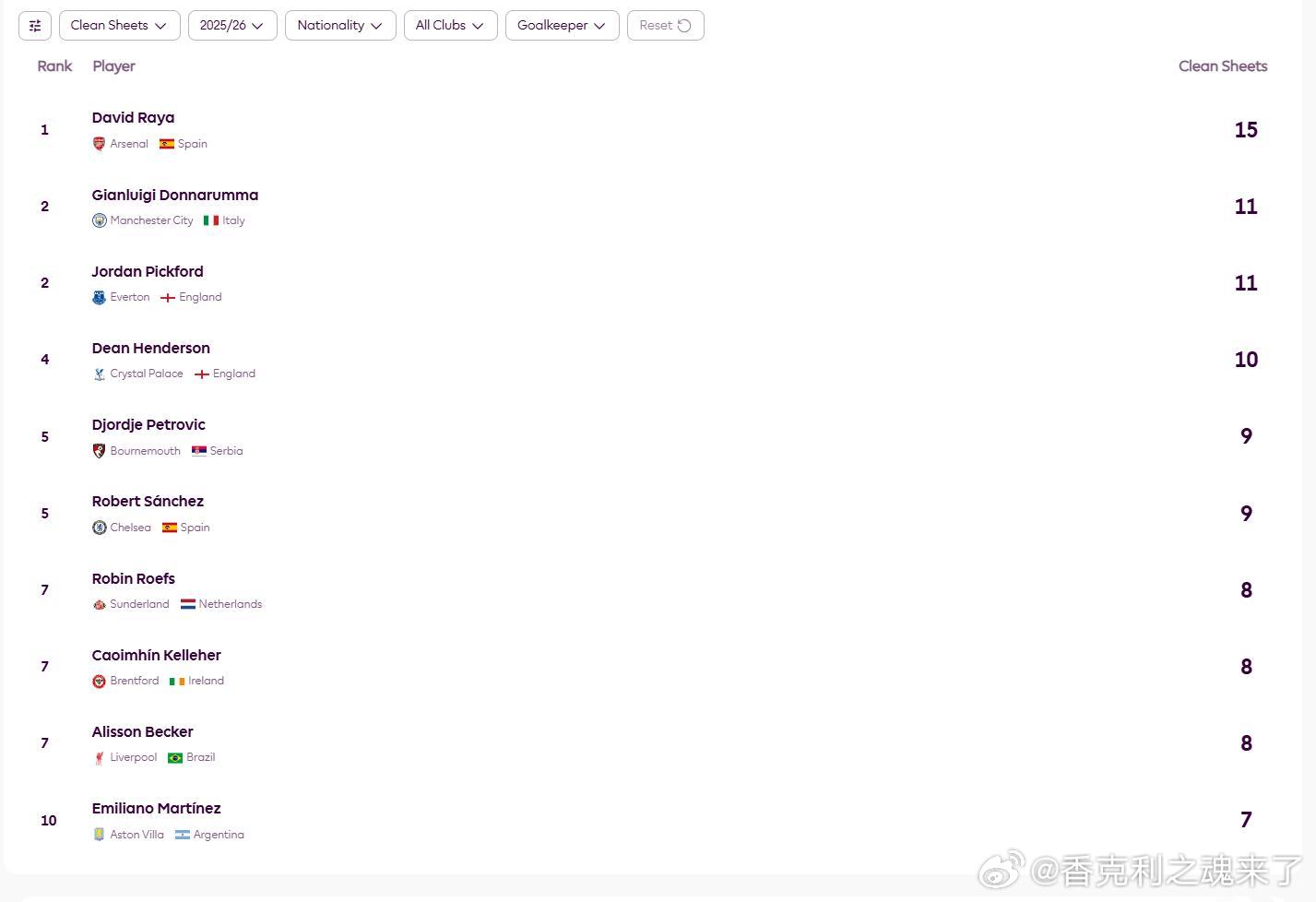 卡莱赫本赛季8场零封，拉亚15场确实没办法比 英超