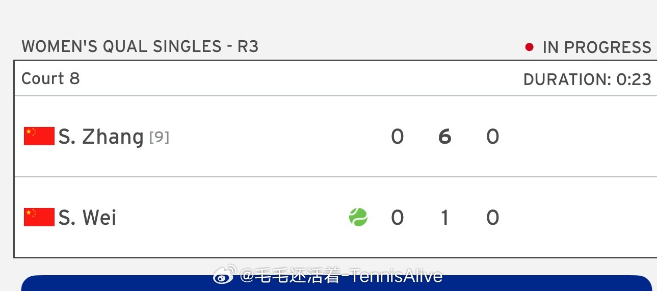 张帅第一盘6-1韦思佳。 ​​​