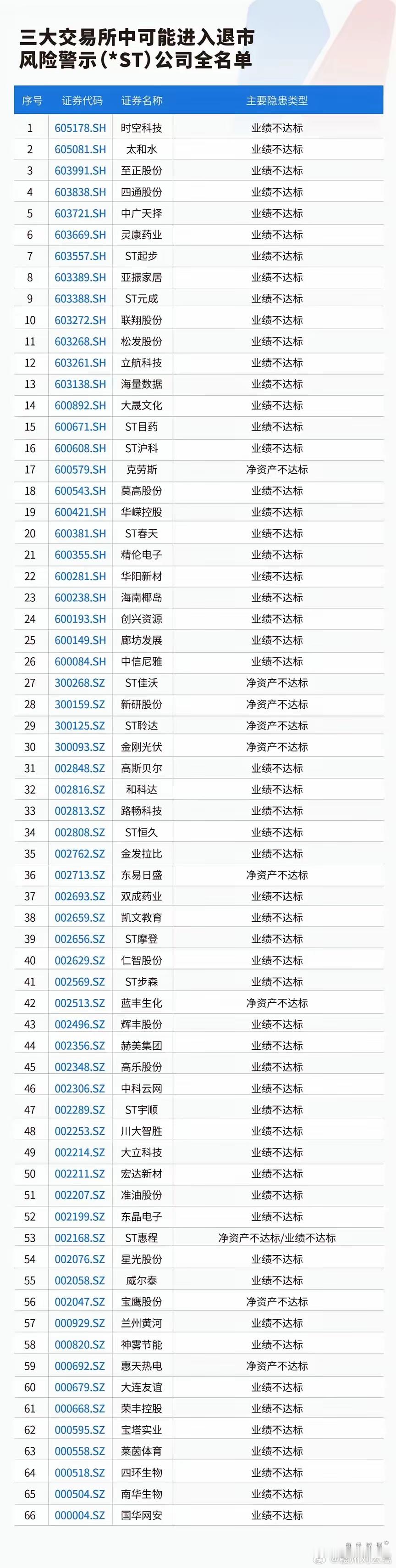 最新避雷个股。谨慎参考 