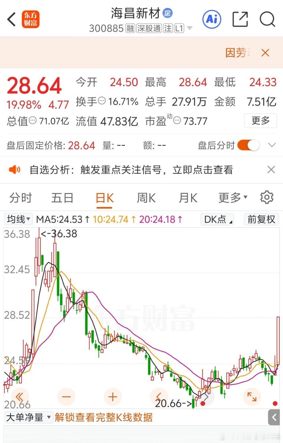 昨天直接一字板拉到20cm，收盘稳稳封在28.64。量比直接干到4.29，换手率