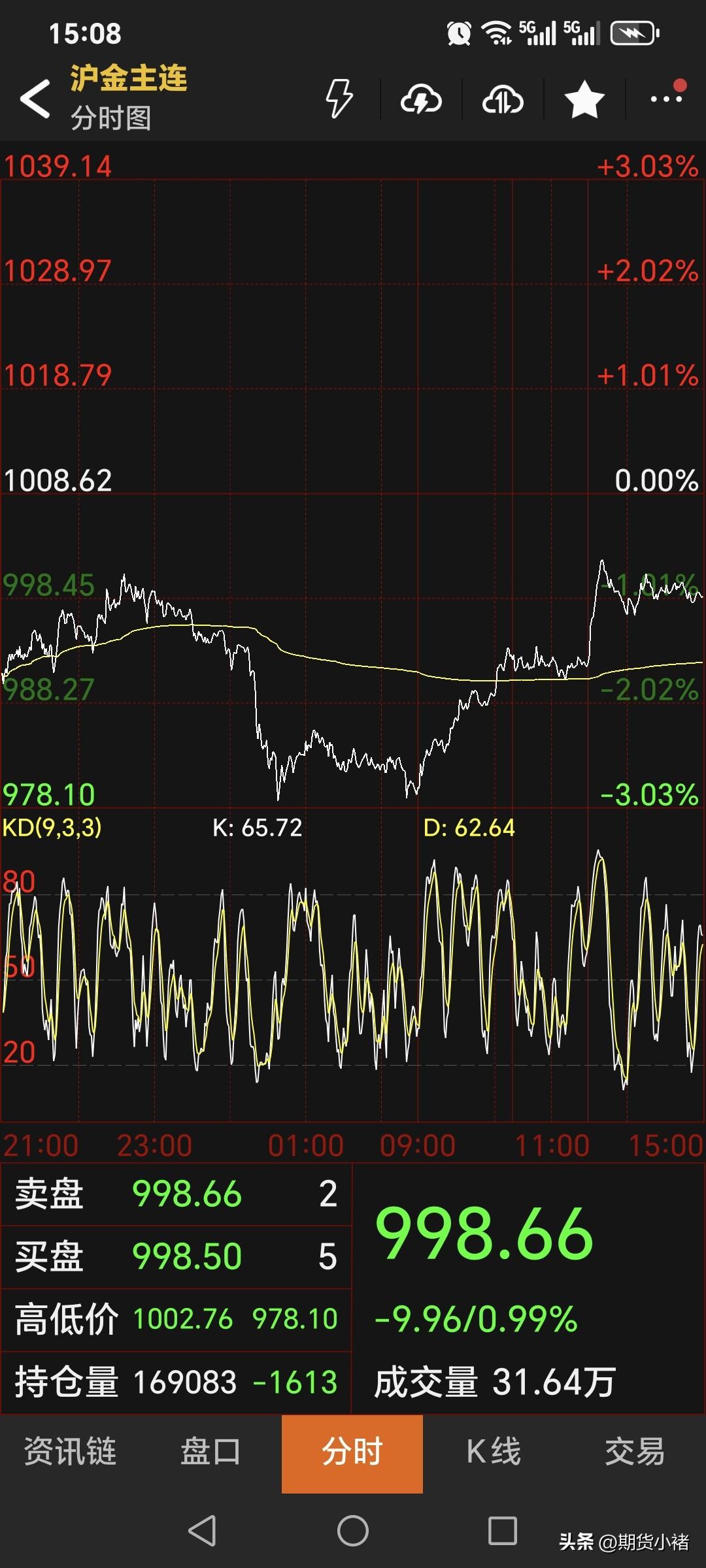 周五，
国内黄金期货
偏弱运行，继续收跌。
主力合约收盘于998.66元，
较上
