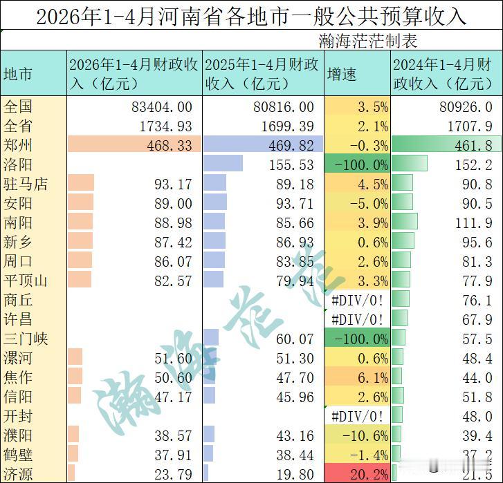 2026年1-4月河南省已出各地市一般公共预算收入