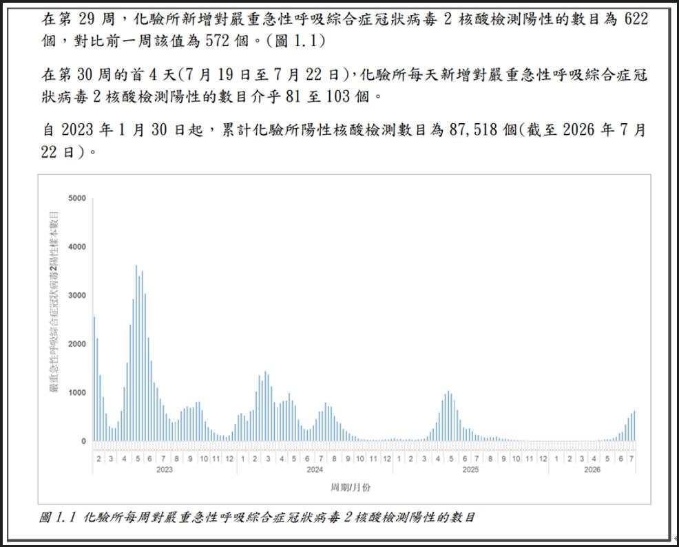 香港第29周数据，新增阳性数是622个，前一周是572个，仍然继续保持上升态势，