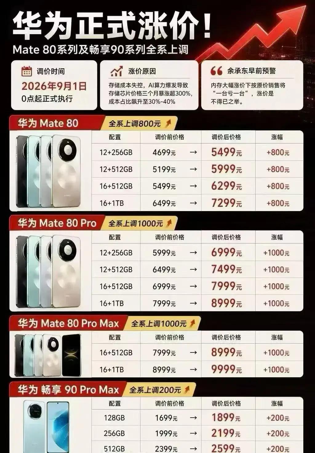 开学季，手机涨钱了！没想到吧！9月第一天，多家手机宣布集体涨价，涨的还不少，少的