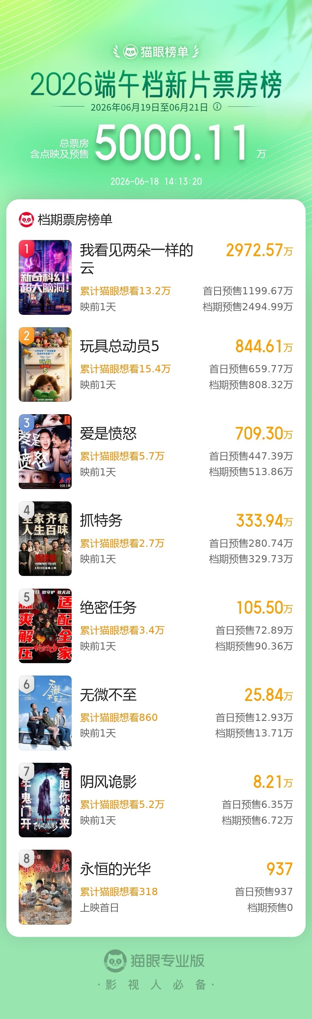 2026端午档新片预售总票房破5000万  据猫眼专业版数据，2026年端午档新