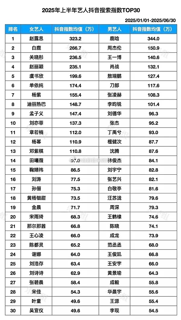 拌匀 2025年抖☞微☞ 百☞ 综合排名前三统计女明星综合排名前三赵丽颖   赵