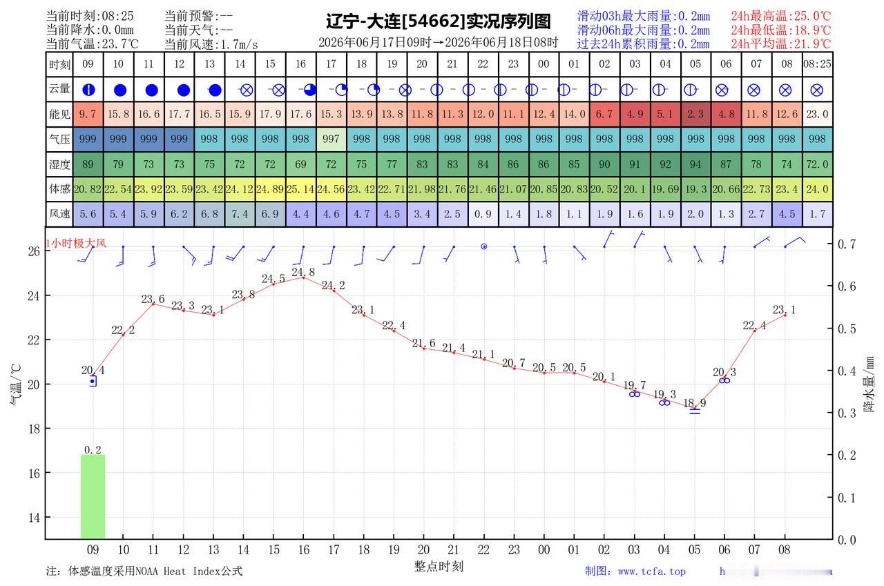 昨日官方预报：大连6月17日白天到夜间阴，部分地区有阵雨或雷阵雨傍晚前后转晴，有