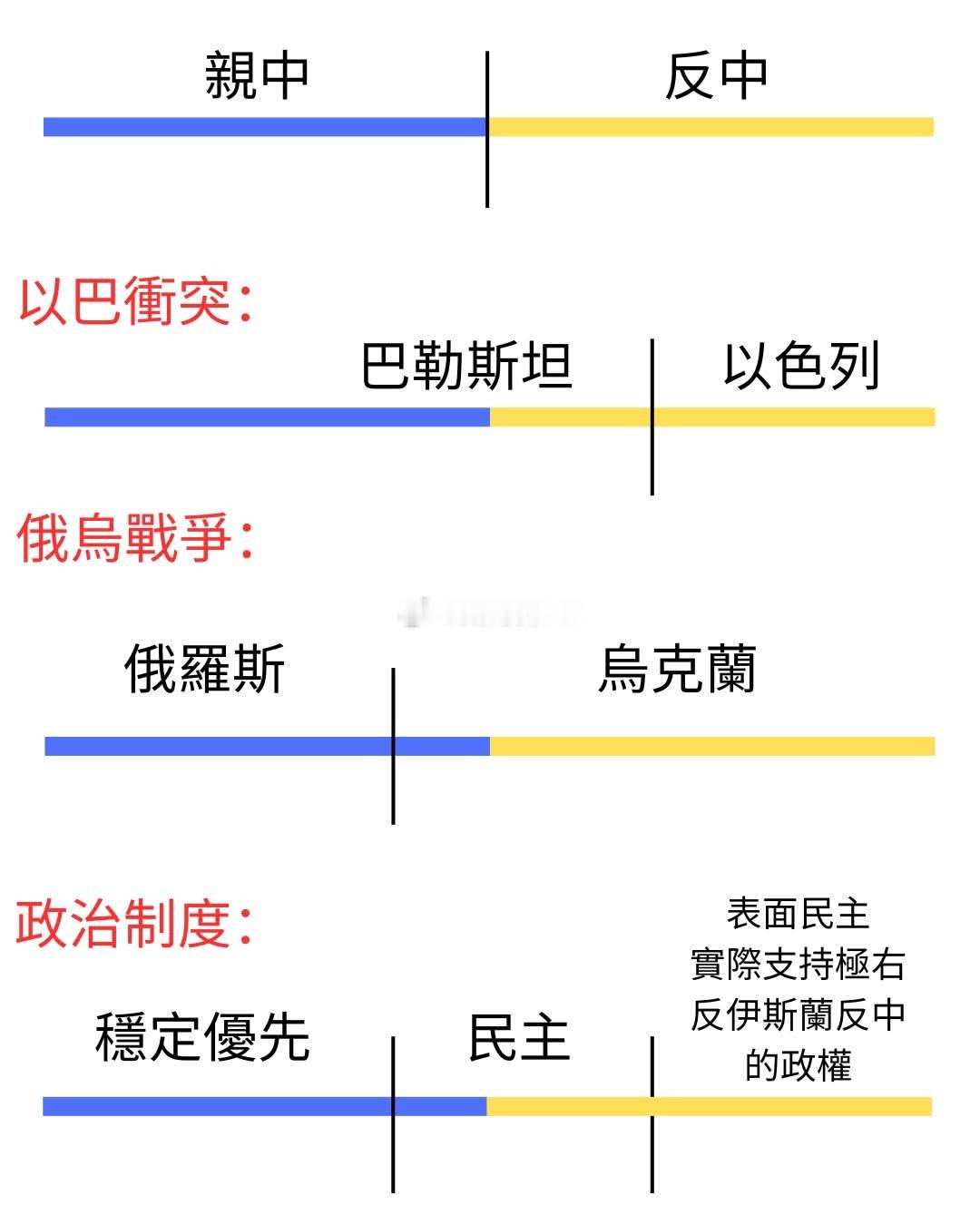 香港建制派（蓝丝）和「自由派」（黄丝）在国内外各个问题上的立场总结。 