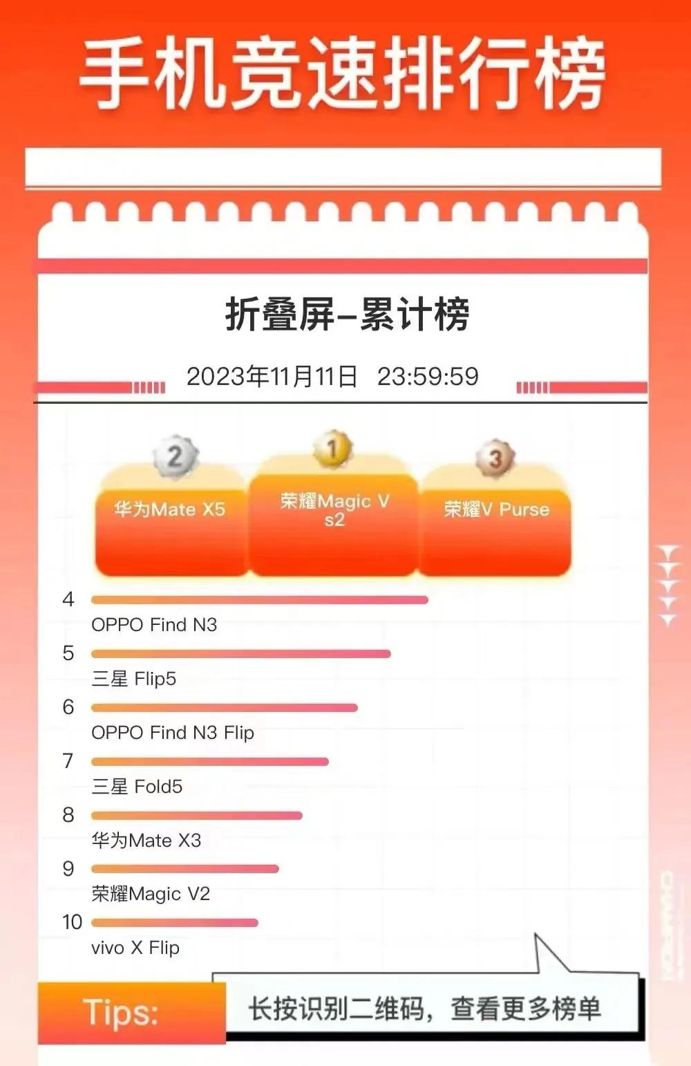 某东双十一折叠屏销量榜，华为荣耀包揽前三[呲牙]，OPPO三星也卖得不错，有的厂