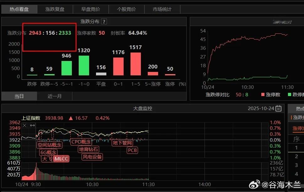 机构资金回流了本周前面四天复盘，观点都没什么变化，说的就是这几个，光模块，存储方