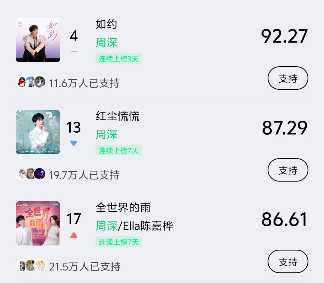 周深 📣7.29 ☀ 巅峰潮流   📣米米们晚上好记得完成今天的巅峰助力，每