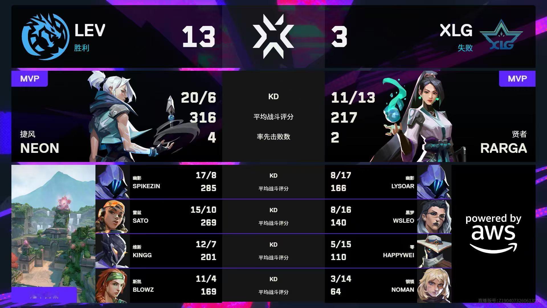 XLG告别伦敦大师赛 LEV战胜XLG晋级四强无畏契约电竞无畏契约伦敦大师赛 |
