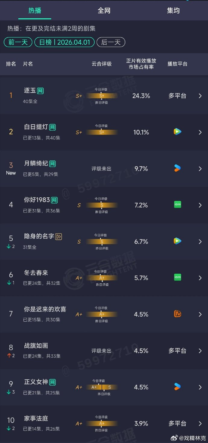 月鳞绮纪首日云合9.7% 