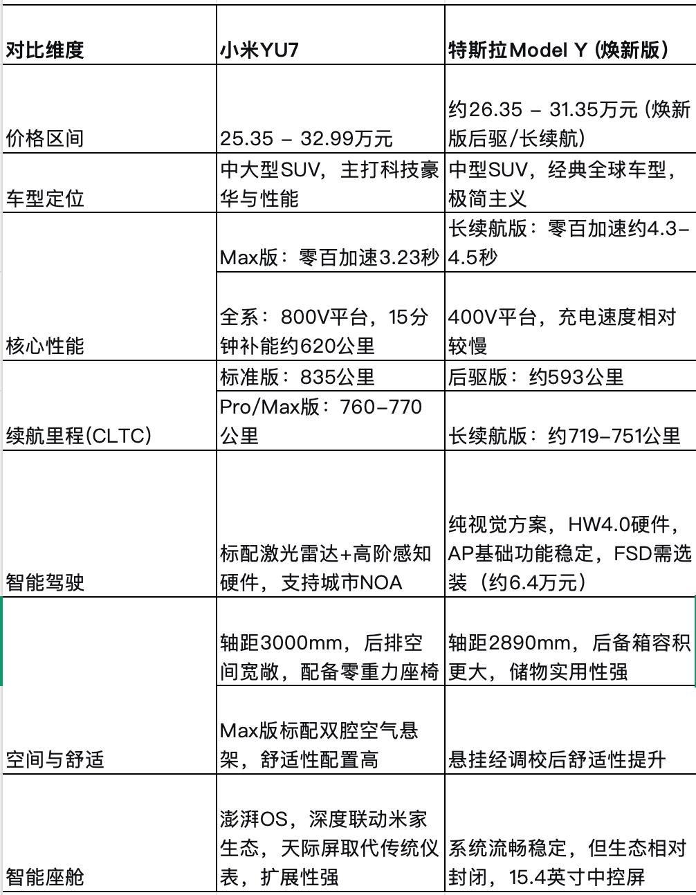 25.35-32.99万元 小米YU7对比特斯拉Model Y
优先选择小米YU