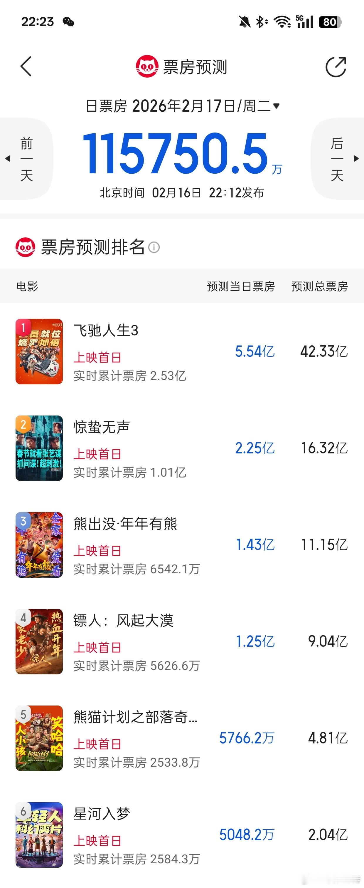 听听温特怎么说 猫眼灯塔预测《飞驰人生3》42亿—43亿，《惊蛰无声》16亿—2
