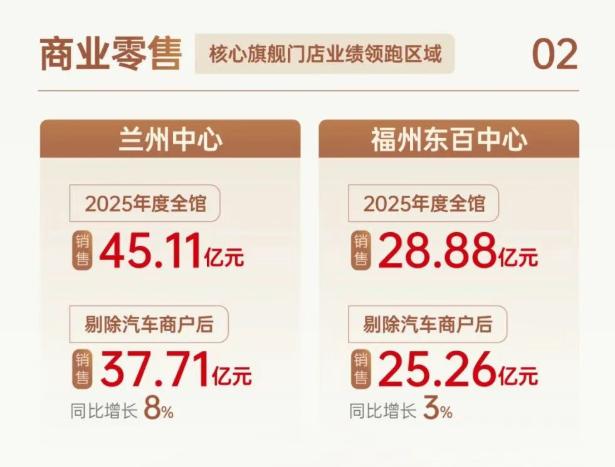 东百集团2025年度业绩发布！福州东百中心销售额28.88亿！