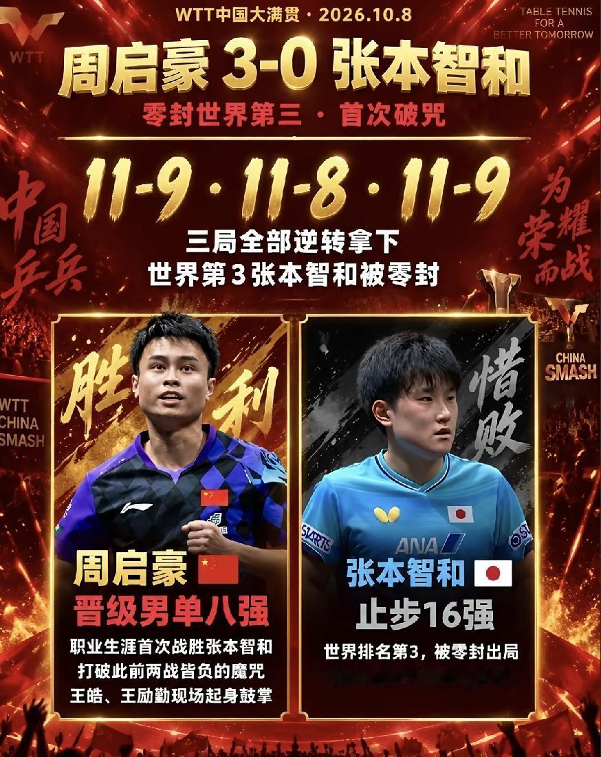 张本智和估计都要抑郁了，以为赢了世一，就能无敌了，没想到被周启豪剃光头。