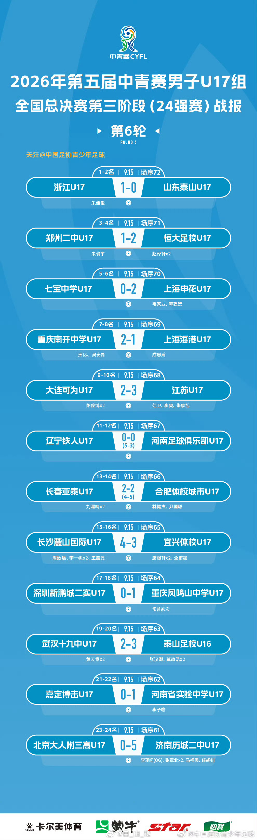 2026年第五届中青赛男子U13组全国16强赛第4轮赛果：长沙一中新华都U13 