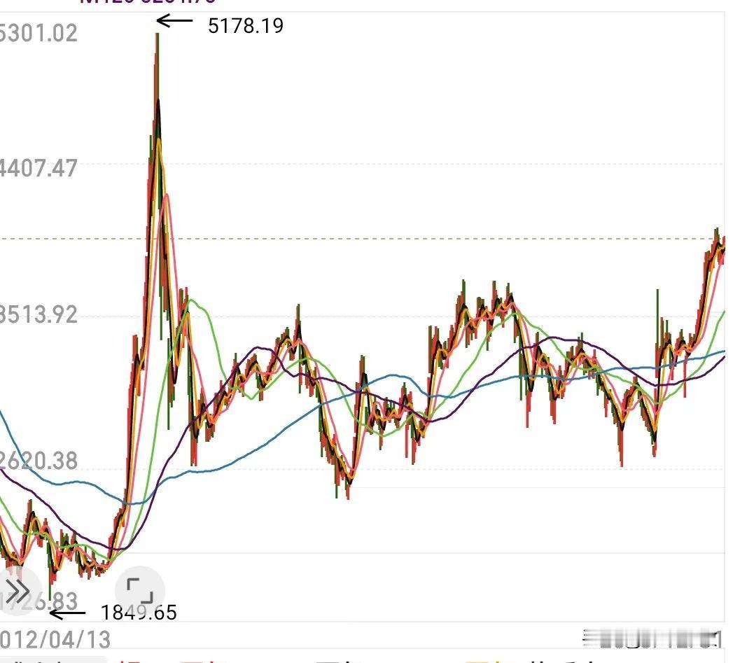一幅K线图，十年炒股路……这幅图纵横我的整个青春，每一根k线里都蕴含我的快乐与伤