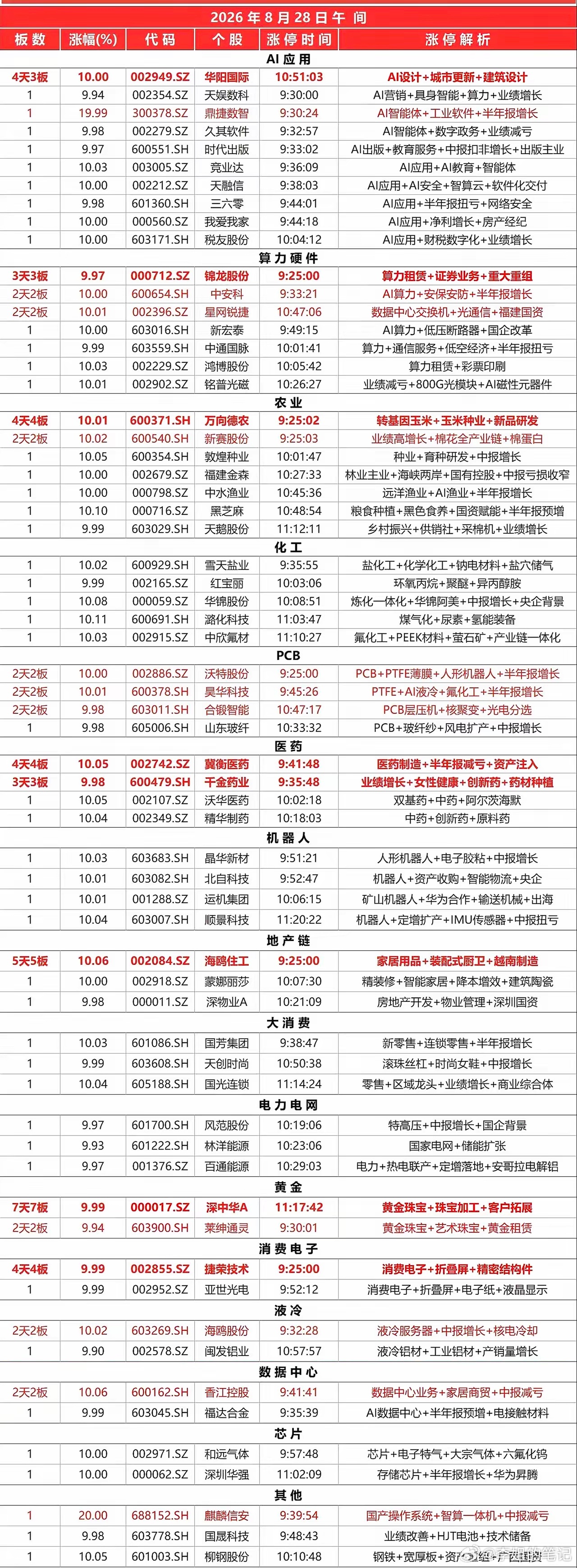 8.28 午间涨停速览🔥🔥今日午间涨停家数约 70+，热点集中在 AI应用、