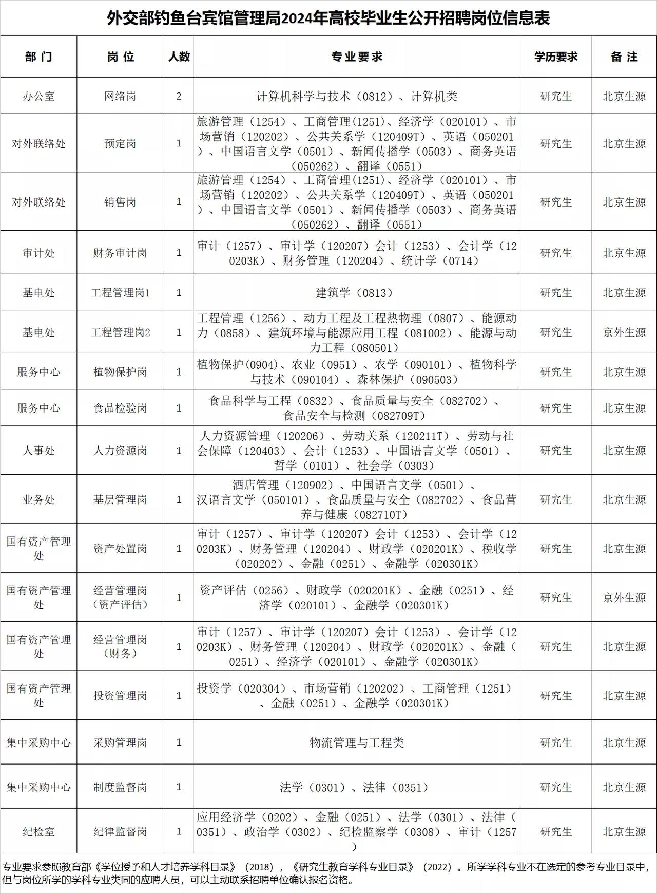 看看钓鱼台国宾馆管理局2024年都有哪些新招聘职位，都有什么要求？钓鱼台国宾馆管