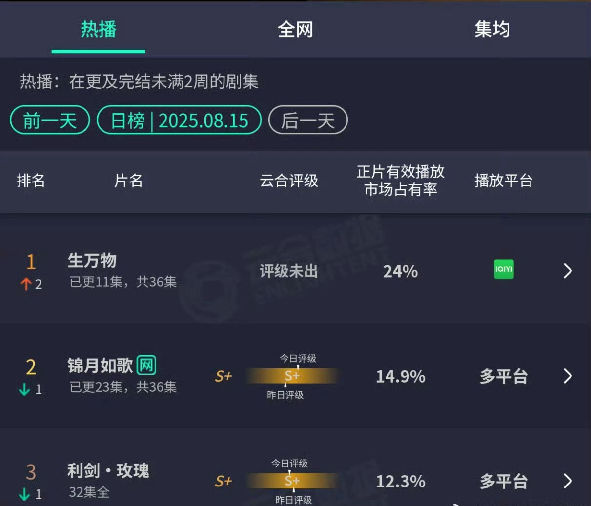 杨幂《生万物》第三天云合占比24% ​​​