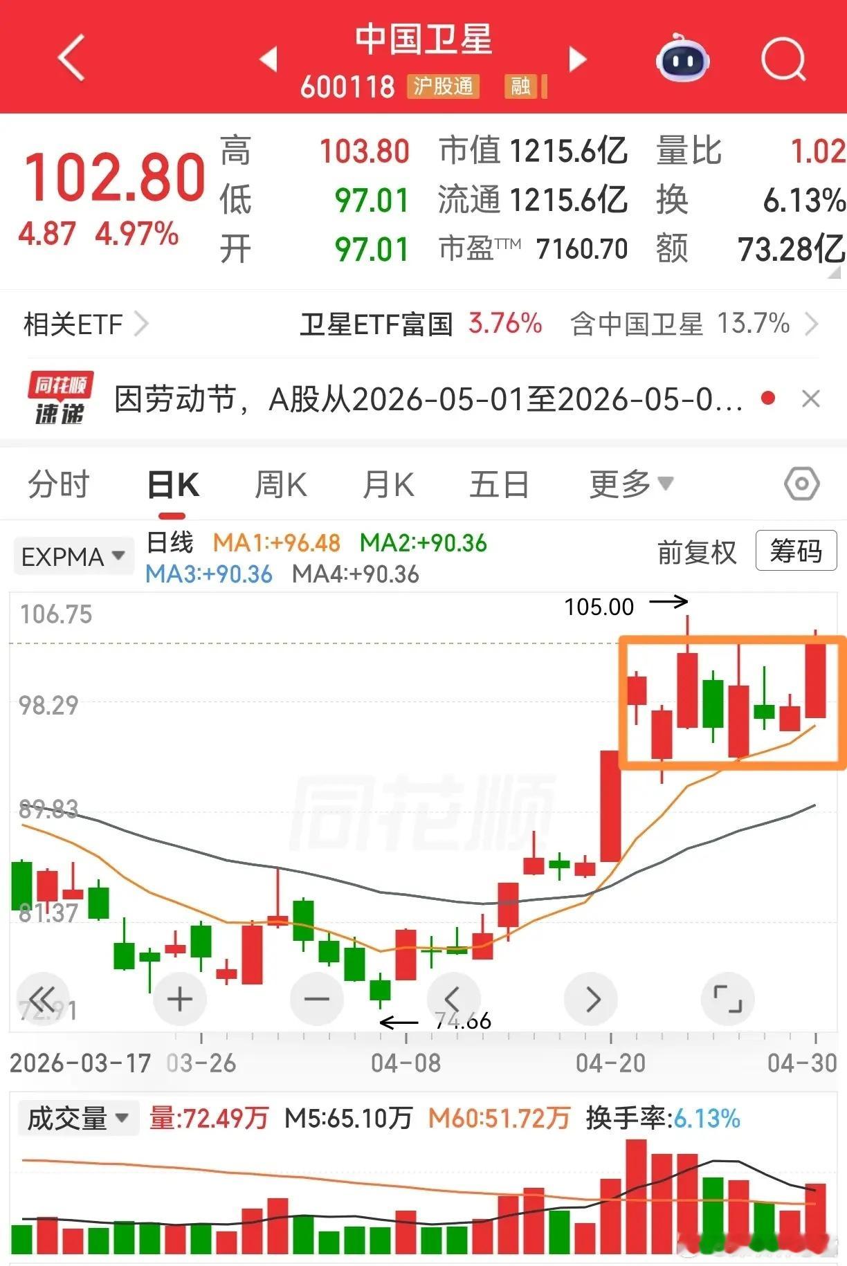 两只强势人气核心分开唠中国卫星涨停之上小箱体反复震荡磨盘，再度冲抵箱顶临界点，能