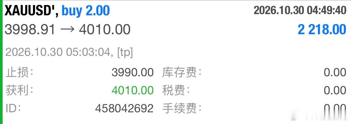 3998进场哆，4010到达目标位，拿下11点箜间。（2218🔪）黄金现货黄金