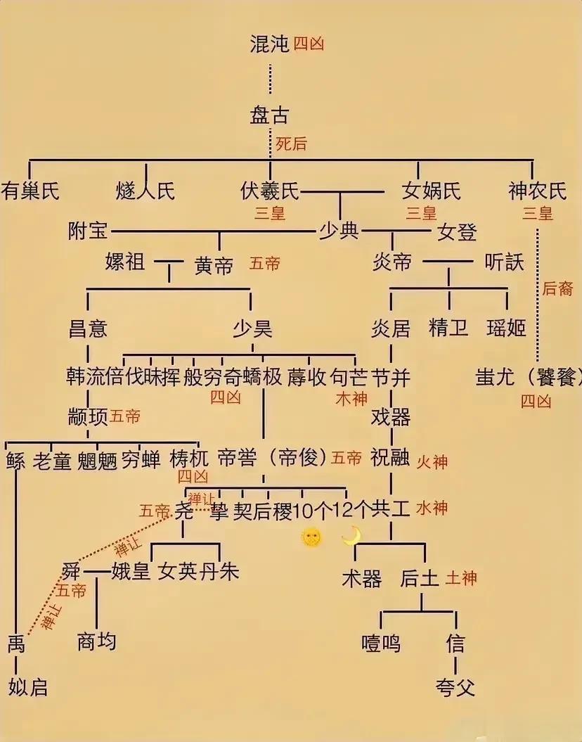 第一次见到这么完整的古代十大神话人物思维导图！！不得不说真的太惊艳了，之前从来没