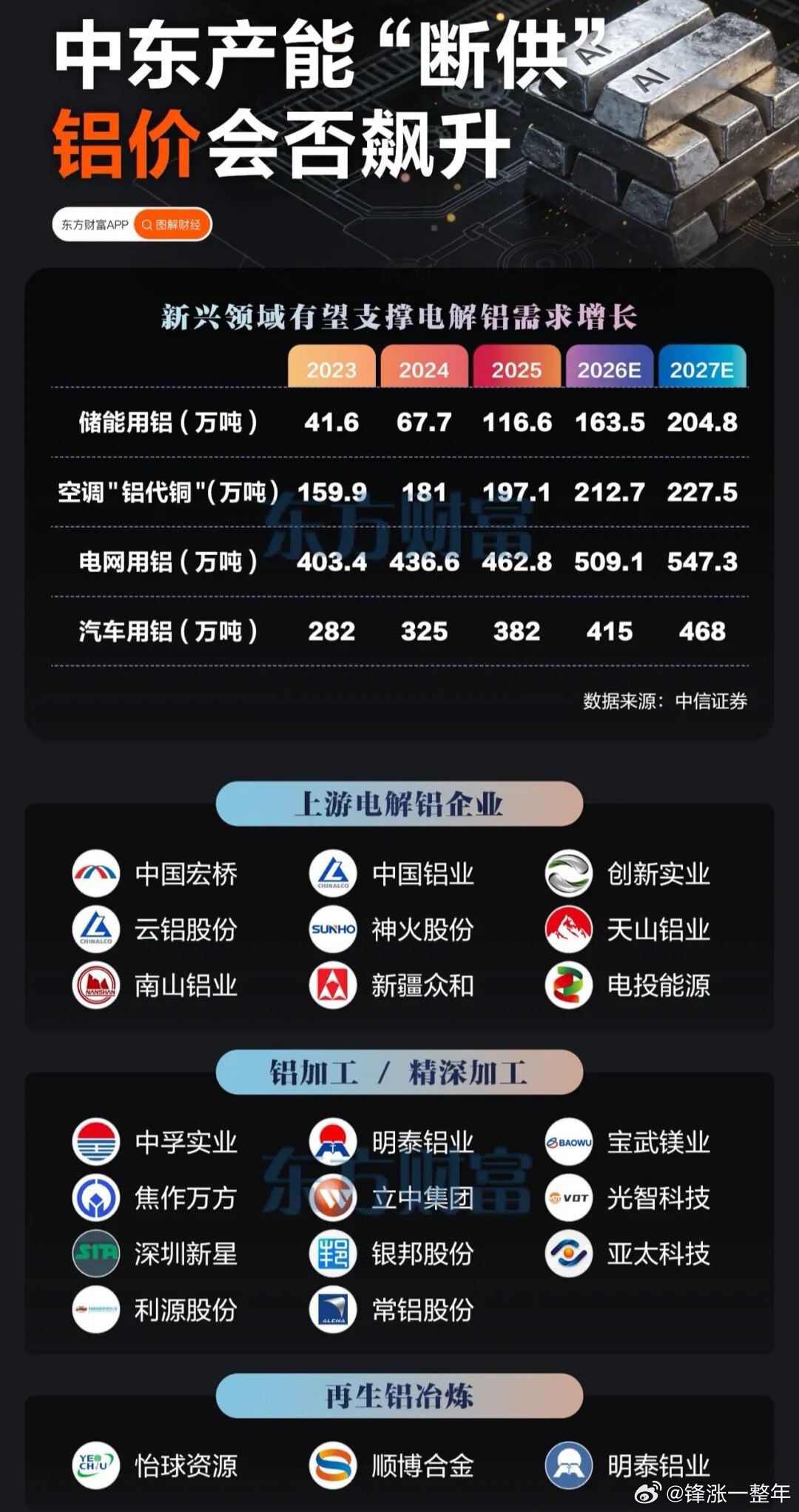 A股 中东产能断供，铝价或飙涨！ 