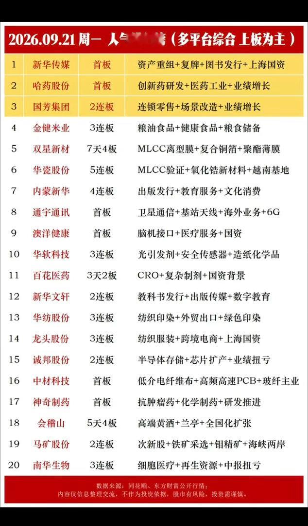 9.21周一 涨停板+题材+人气榜复盘今日市场整体做多氛围回暖，全市场涨停家数明