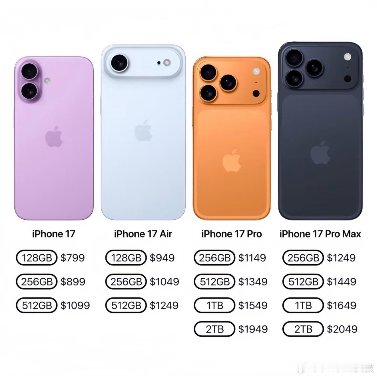 iPhone 17系列多给500块，你将获得：1️⃣全新一眼便知新款的外观2️⃣