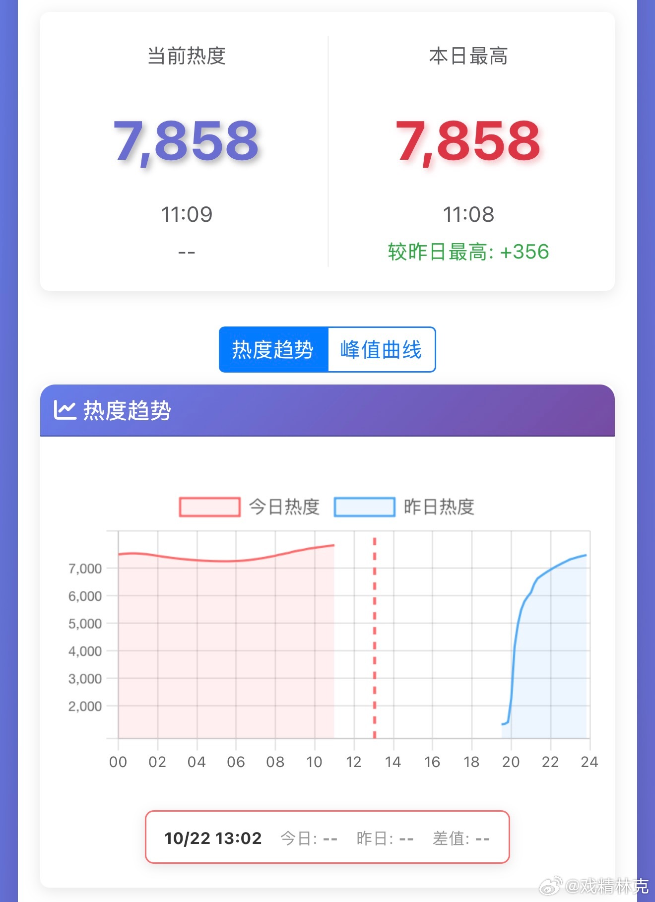 目前小城良方最合适的参照是生万物，次日热度走势到11点比生万物同期弱了100左右