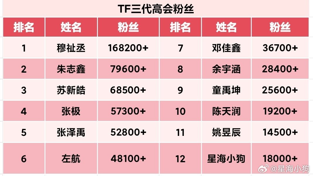最新 TF三代（TOP登陆少年）高会粉丝（2026.4.5 权威口径）数据来源：