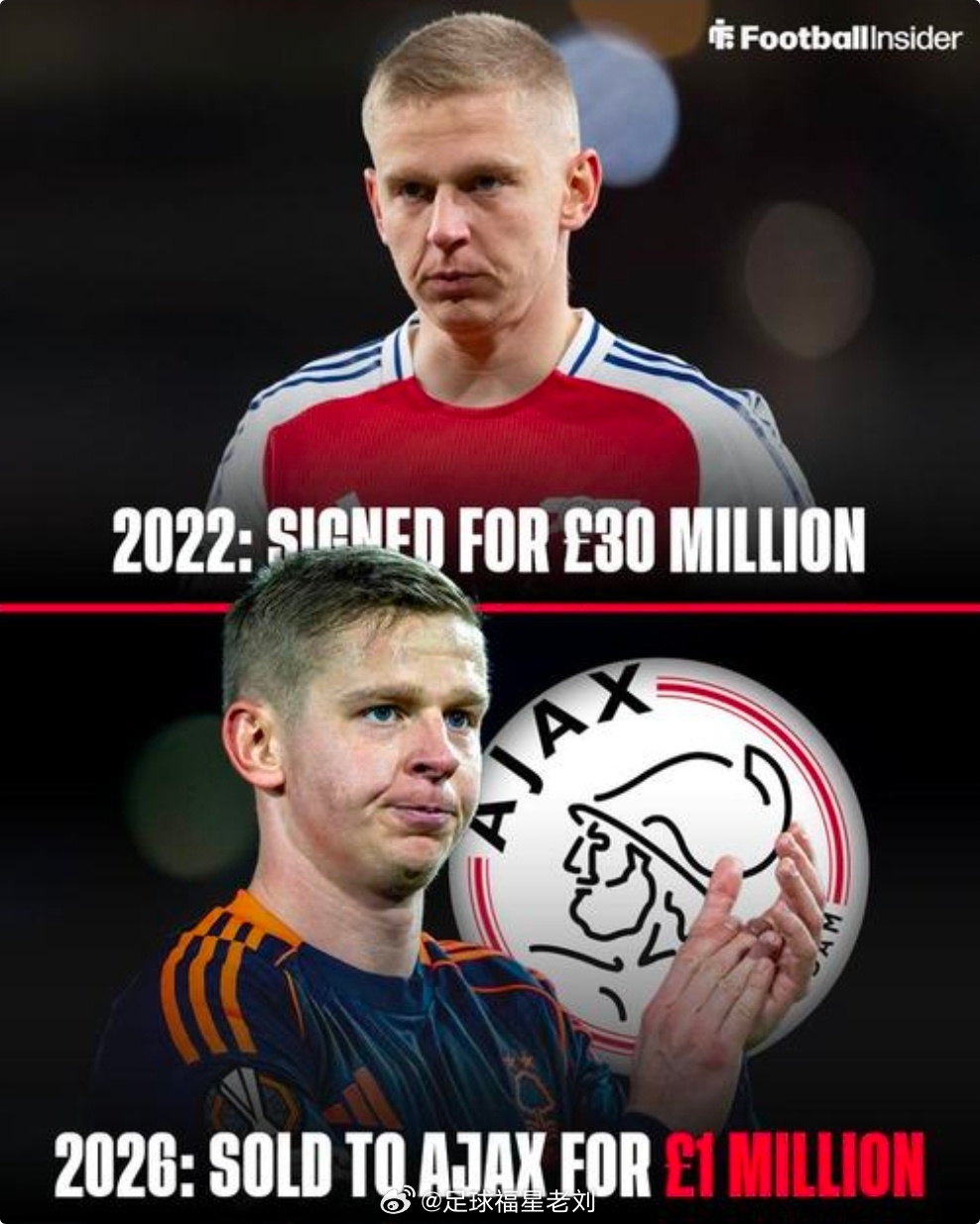 英媒：津琴科曾3000万镑加盟枪手，如今身价缩水30倍名记罗马诺消息，津琴科今日