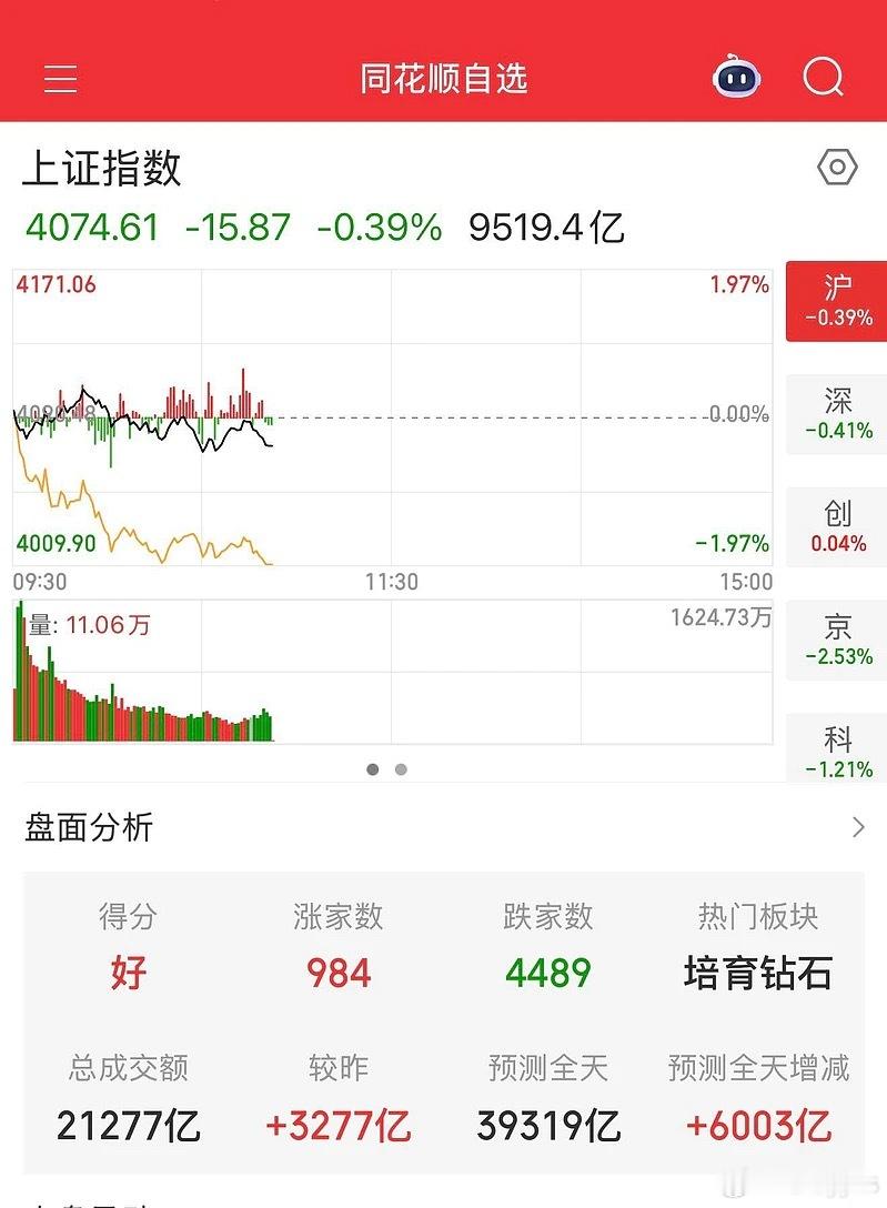 A股单日成交逼近四万亿大关，但是个股四千多支待涨！ 